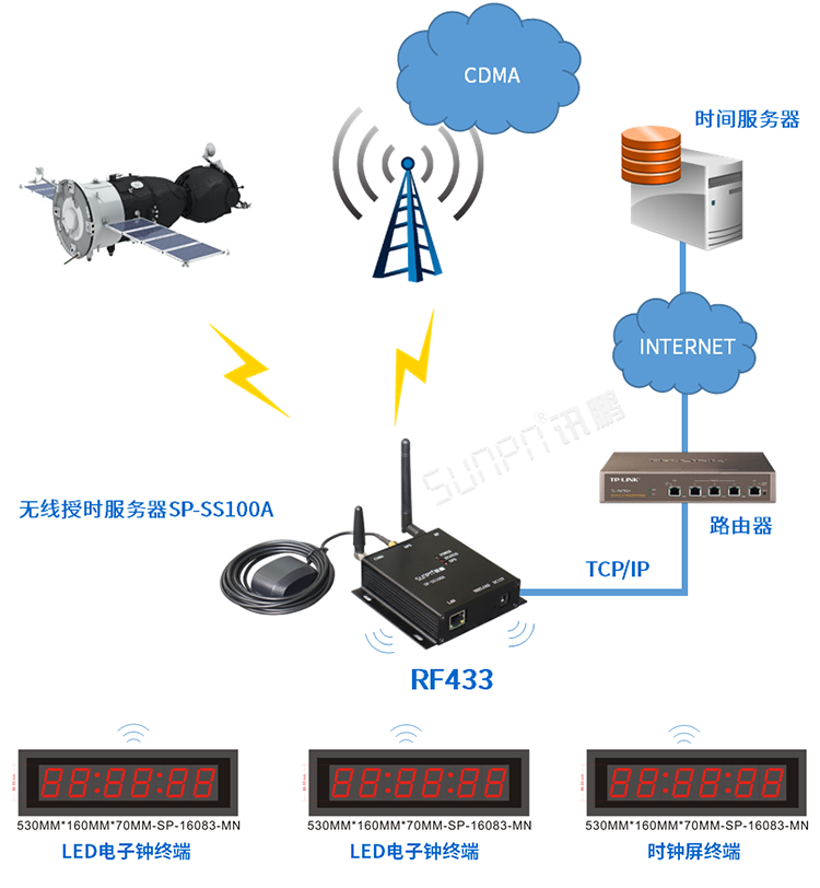 CDMA網絡校時電子鐘