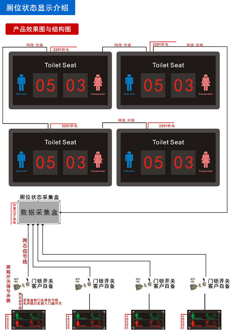 智慧廁所引導系統結構圖
