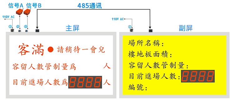 人流量人數(shù)監(jiān)控統(tǒng)計看板圖示