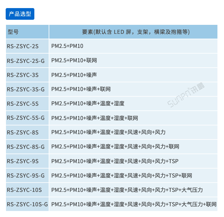 噪聲揚塵監測看板相關參數