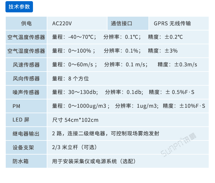 噪聲揚塵監測看板相關參數