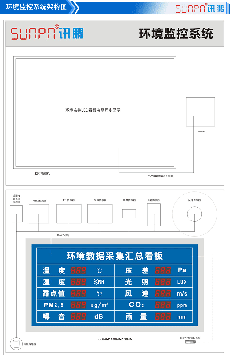 環境數據采集匯總看板系統構架