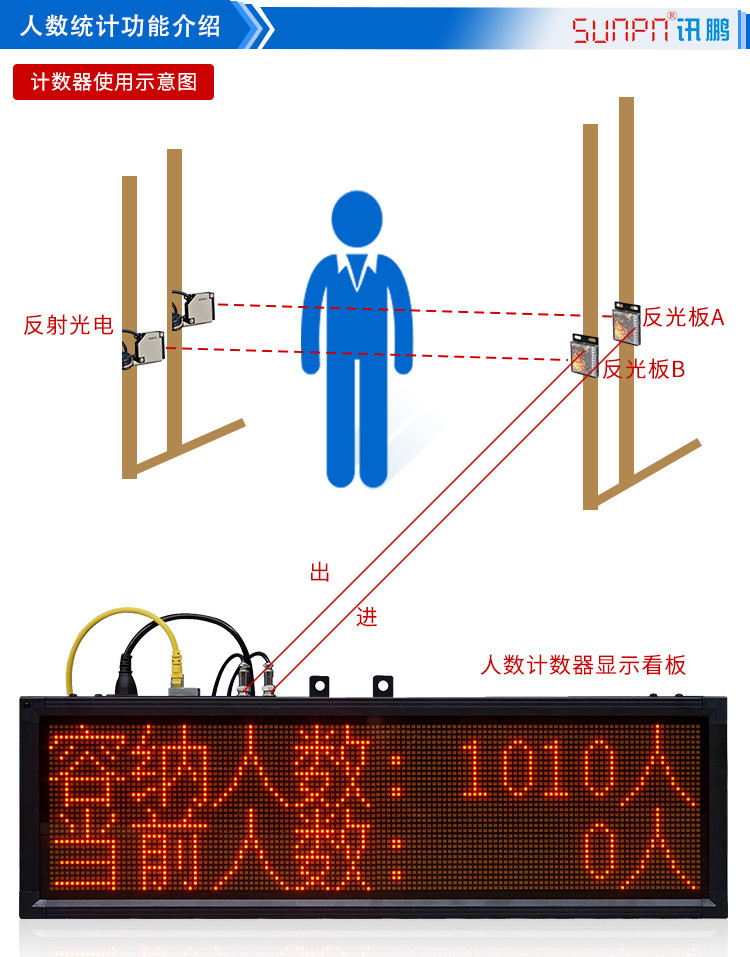 人數自動采集計數看板功能說明