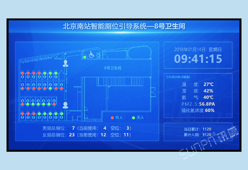 訊鵬智慧公共廁所廁位有無人引導顯示屏系統(tǒng)-使用狀態(tài)采集有人無人人流量氨氣室內環(huán)境匯總監(jiān)控軟件