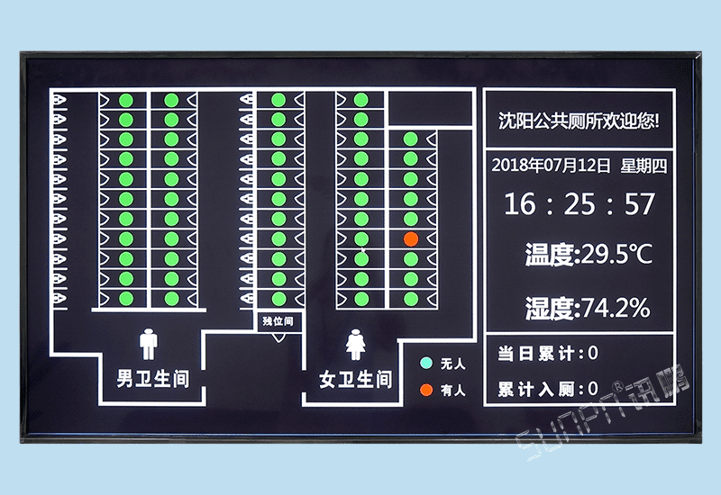 廁所革命高速服務(wù)區(qū)公廁專用智能蹲位廁位使用狀態(tài)引導(dǎo)系統(tǒng)軟件電子顯示屏-含人流量統(tǒng)計與環(huán)境數(shù)據(jù)監(jiān)測