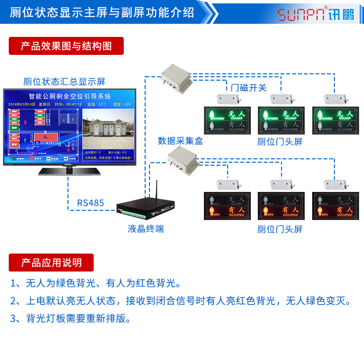 液晶廁所狀態匯總顯示系統功能介紹