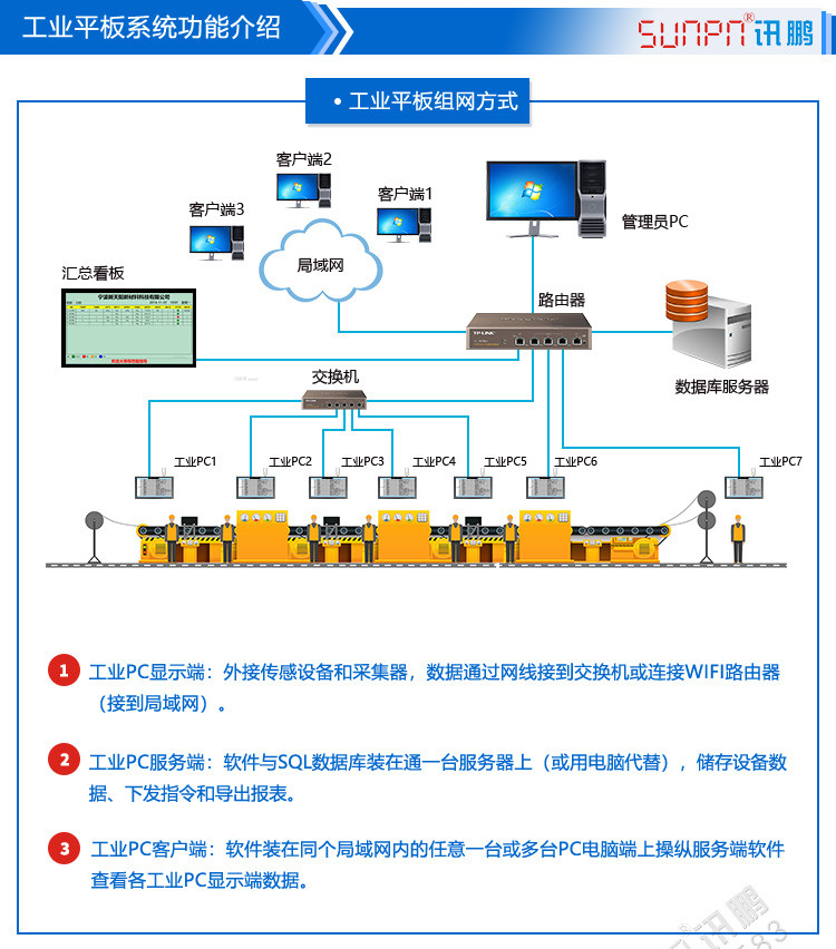 訊鵬工業一體機組網方式