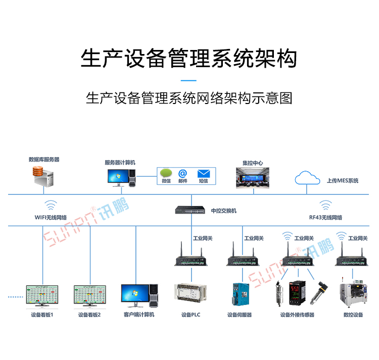 設備管理系統架構