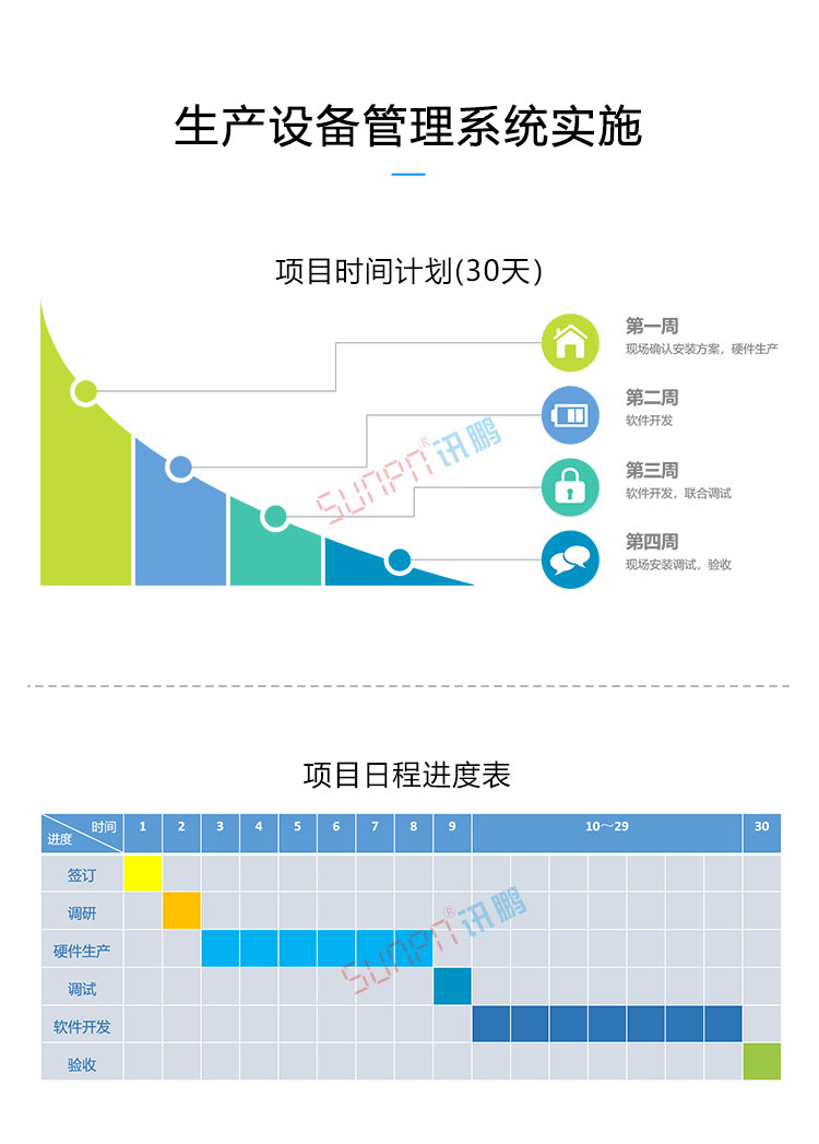 設備管理系統實施周期