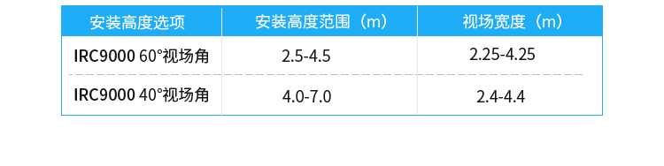 熱成像客流統(tǒng)計(jì)器產(chǎn)品參數(shù) 熱成像客流統(tǒng)計(jì)器產(chǎn)品參數(shù)