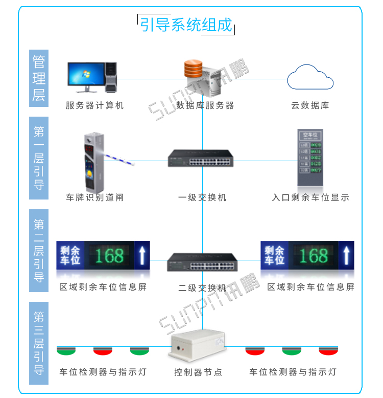 停車場導向牌系統(tǒng)組成