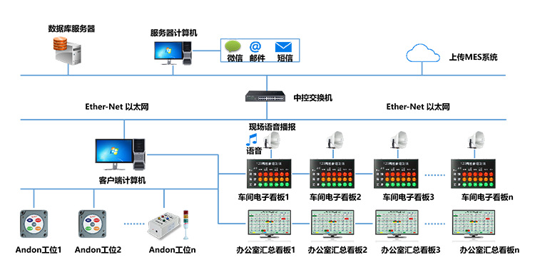 安燈系統架構 安燈系統架構