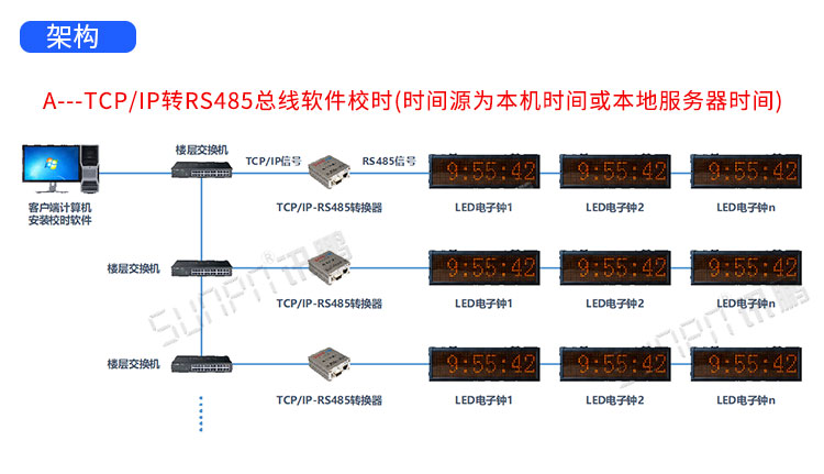 醫院LED電子鐘系統介紹