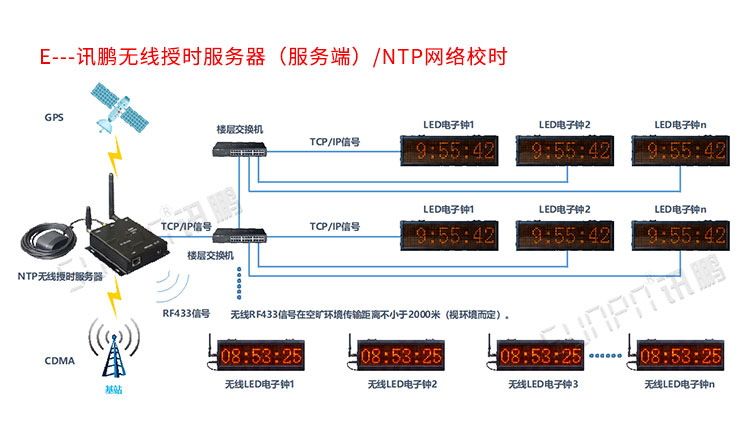 醫院LED電子鐘系統介紹