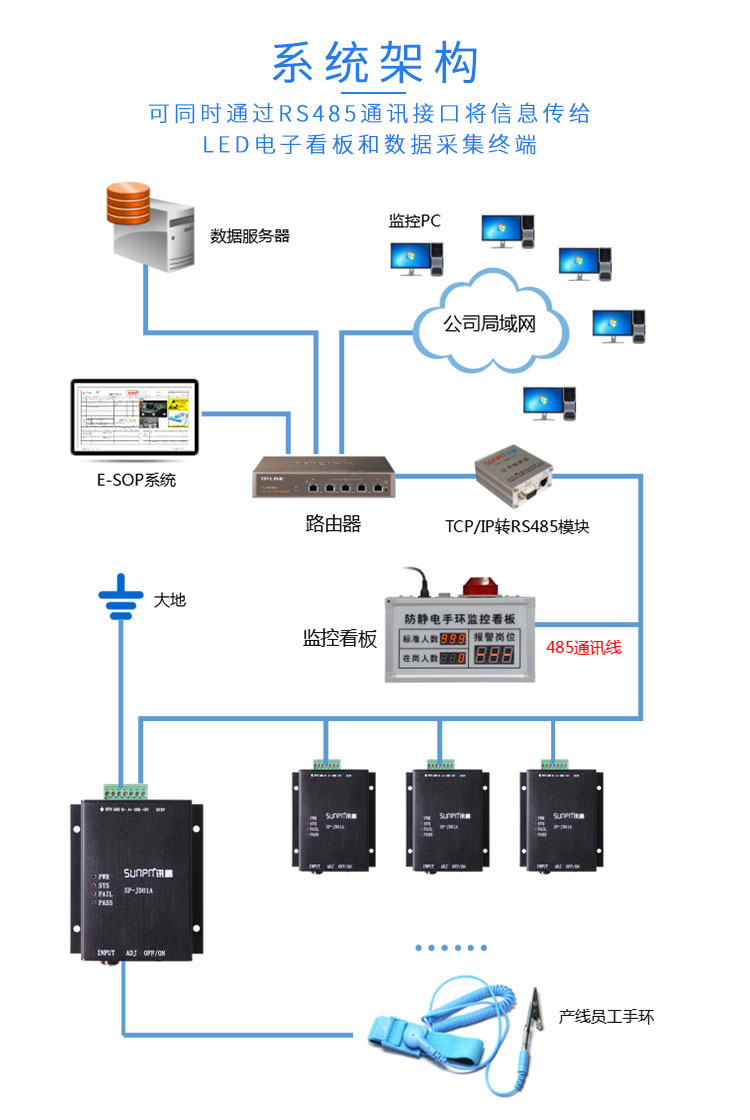 防靜電手環監控系統系統架構
