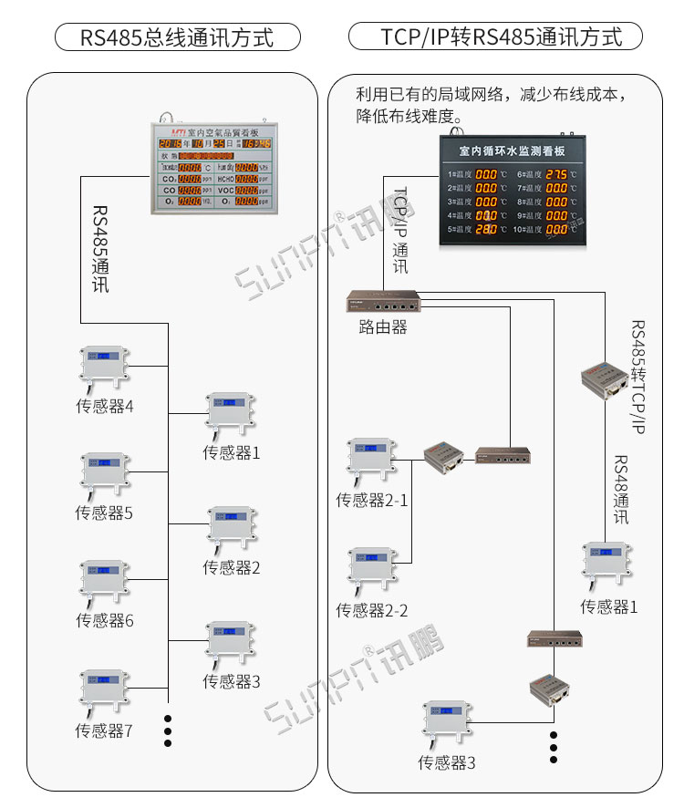 溫濕度顯示器系統(tǒng)架構 溫濕度顯示器系統(tǒng)架構