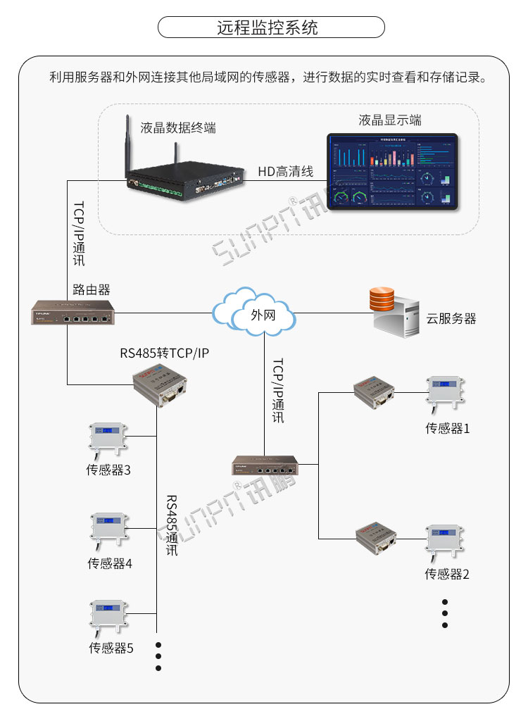 溫濕度顯示器系統(tǒng)架構 溫濕度顯示器系統(tǒng)架構
