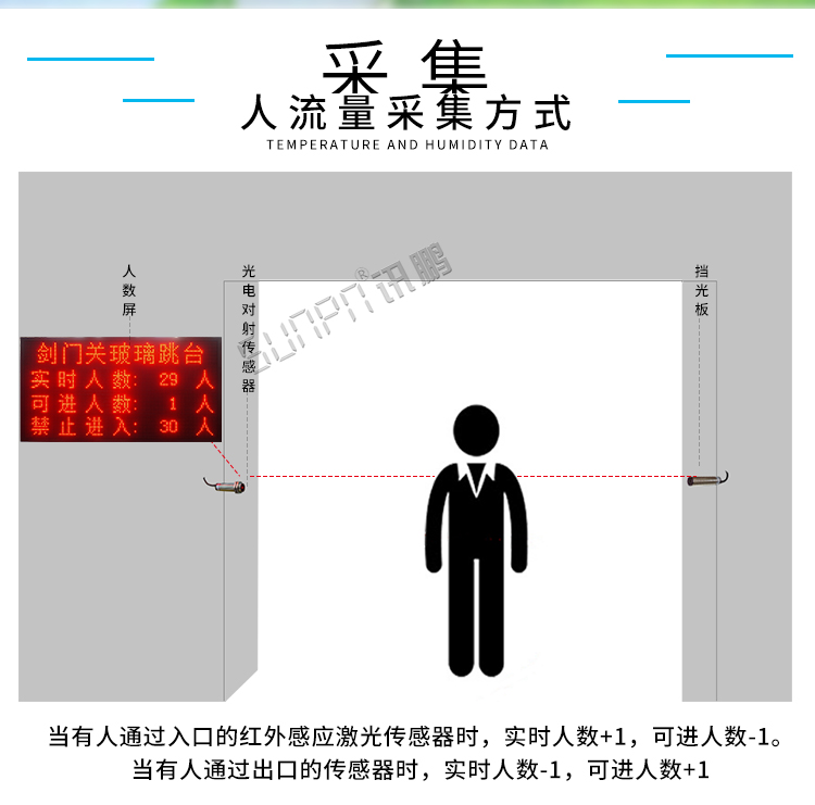 人流量監(jiān)測(cè)系統(tǒng)數(shù)據(jù)采集