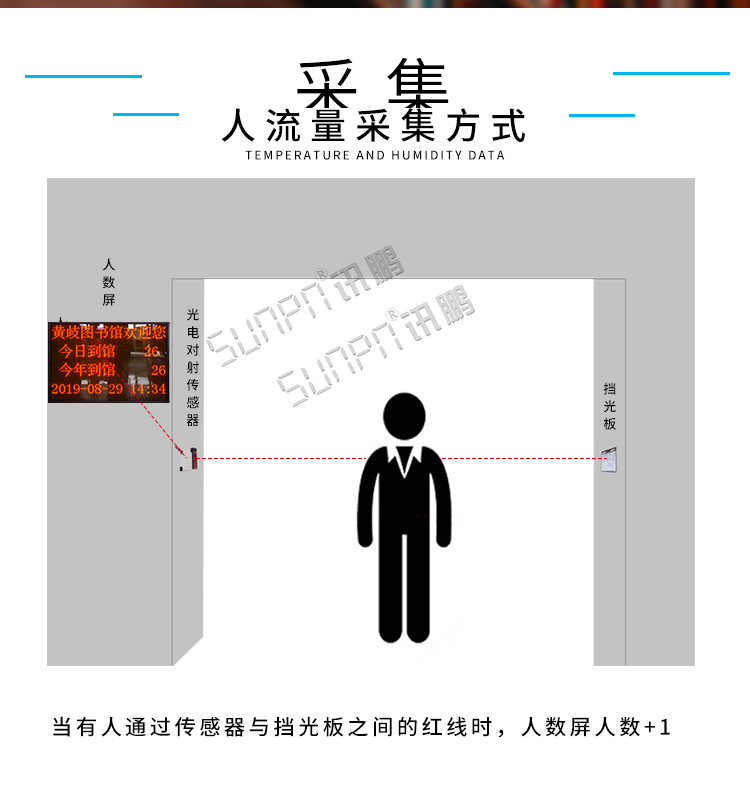 客流監(jiān)測(cè)顯示屏數(shù)據(jù)采集