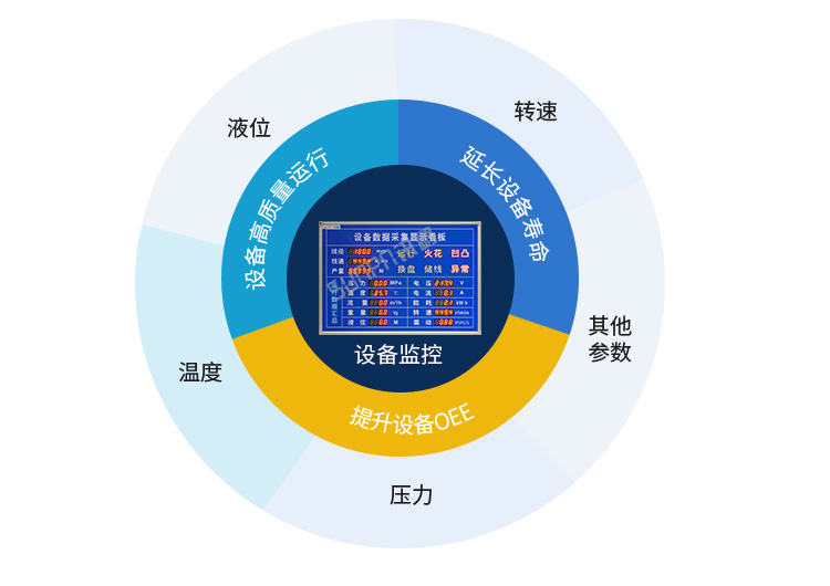 PLC通訊顯示屏設(shè)備監(jiān)控 PLC通訊顯示屏設(shè)備監(jiān)控