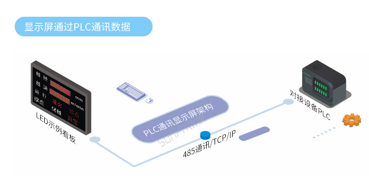 PLC通訊顯示屏系統(tǒng)架構(gòu) PLC通訊顯示屏系統(tǒng)架構(gòu)