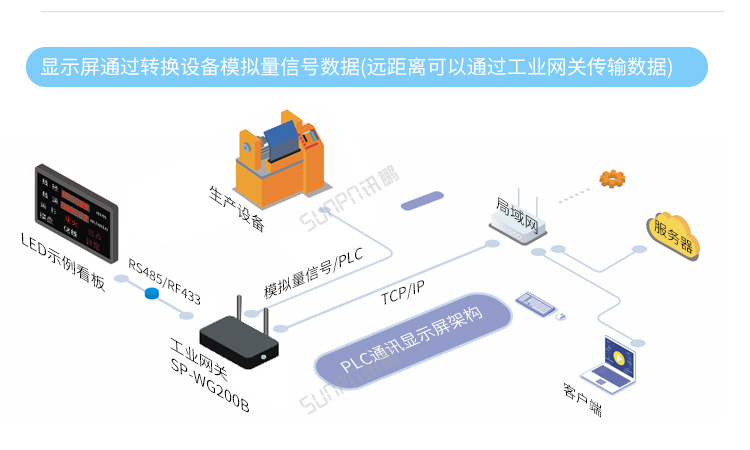 PLC通訊顯示屏系統(tǒng)架構(gòu) PLC通訊顯示屏系統(tǒng)架構(gòu)