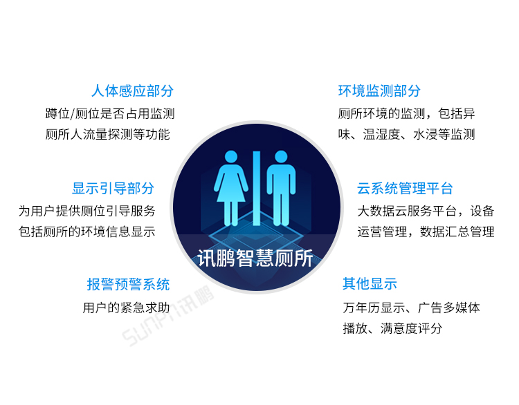 智慧公廁系統(tǒng)優(yōu)勢(shì)