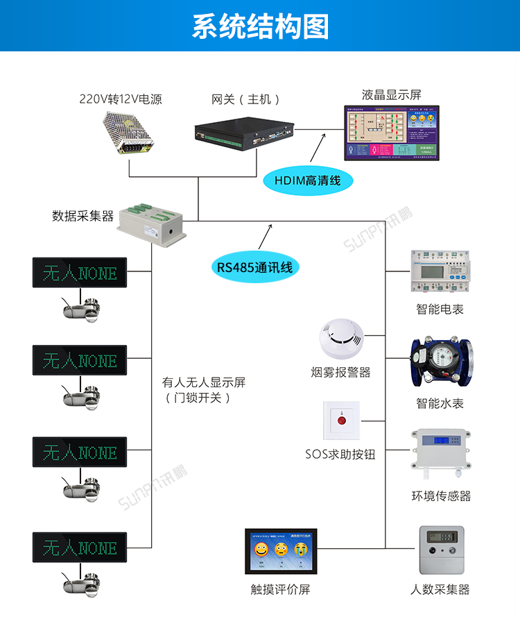 智慧公廁系統(tǒng)架構(gòu)