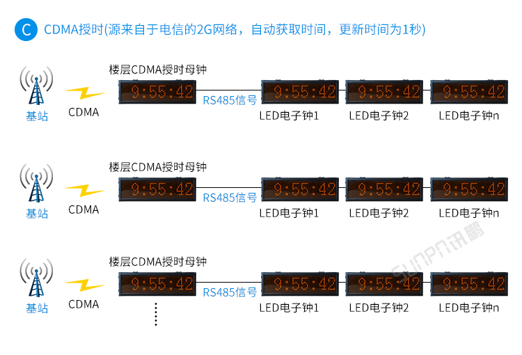 時鐘系統架構