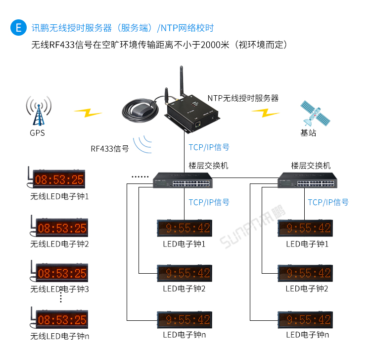 時鐘系統架構