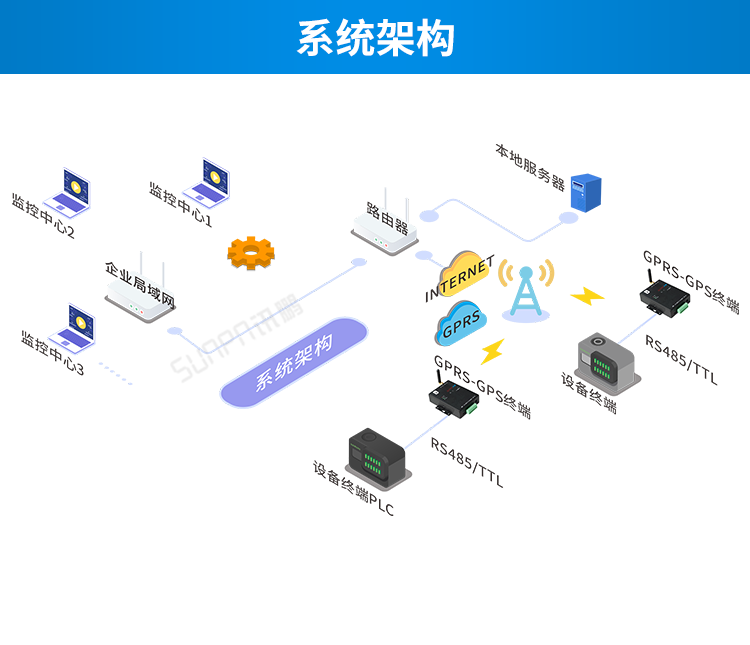 GPS/GPRS無線通訊終端系統架構