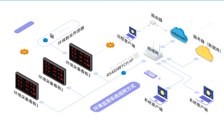 環(huán)境數(shù)據(jù)顯示屏系統(tǒng)架構(gòu)