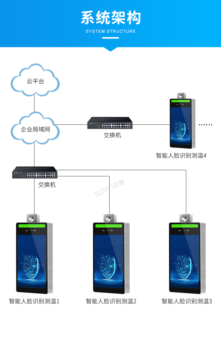 人臉識(shí)別測(cè)溫一體機(jī)系統(tǒng)架構(gòu)