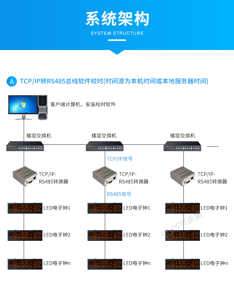 CDMA電子鐘系統(tǒng)架構