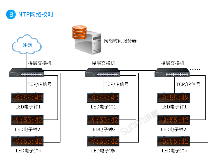 CDMA電子鐘系統(tǒng)架構