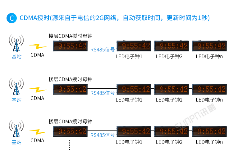 CDMA電子鐘系統(tǒng)架構