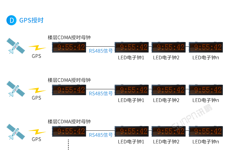 CDMA電子鐘系統(tǒng)架構