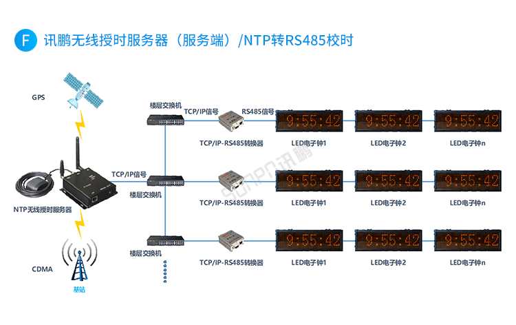 CDMA電子鐘系統(tǒng)架構
