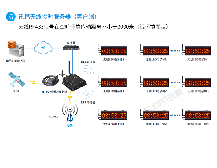 CDMA電子鐘系統(tǒng)架構