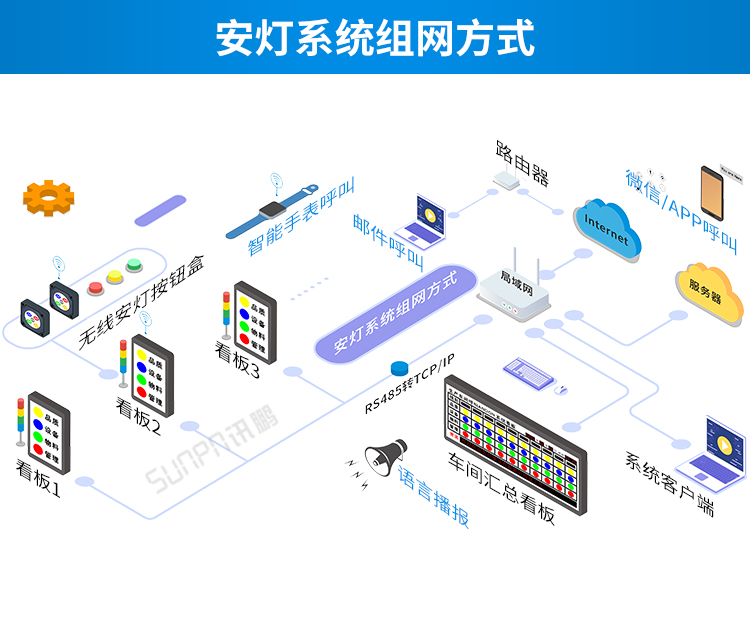 安燈電子看板組網(wǎng)方式 安燈電子看板組網(wǎng)方式