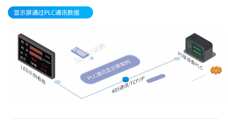 PLC通訊顯示屏系統架構