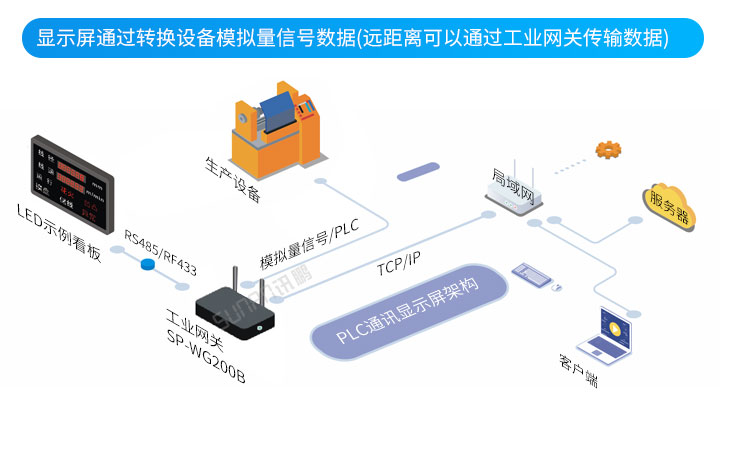 PLC通訊顯示屏系統架構