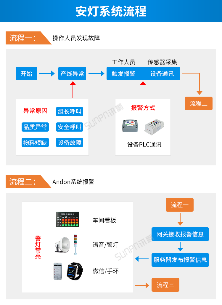 安燈系統操作流程