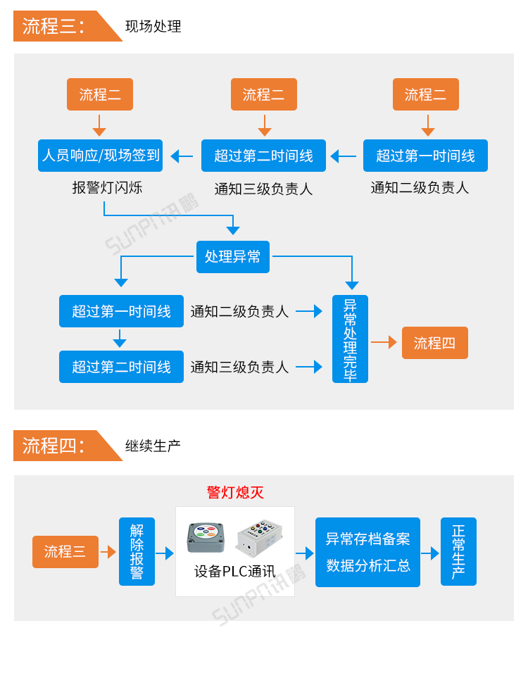 安燈系統操作流程