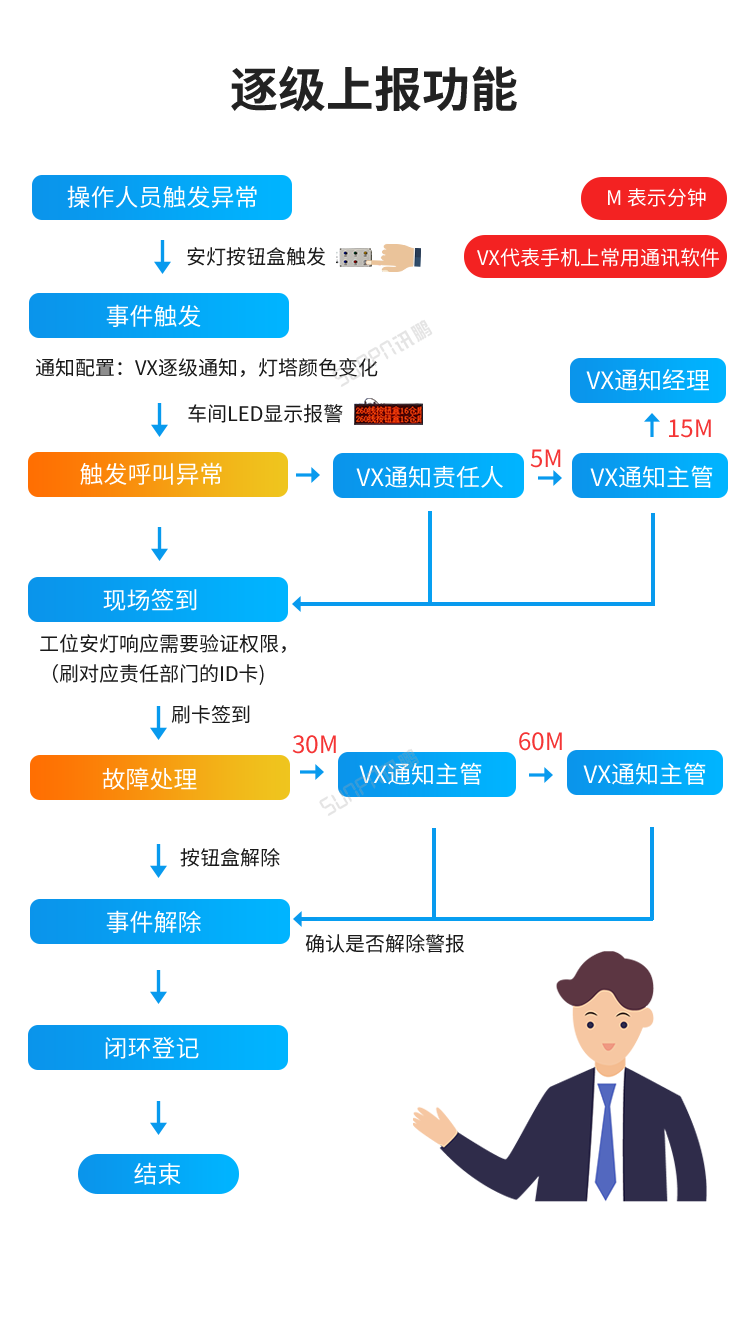 安燈系統實施流程