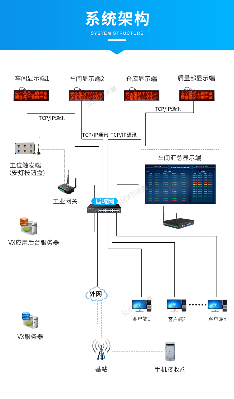 安燈系統架構