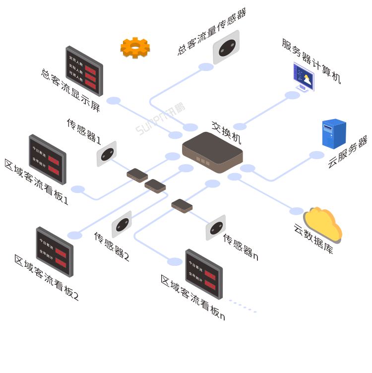 客流量管控系統系統架構