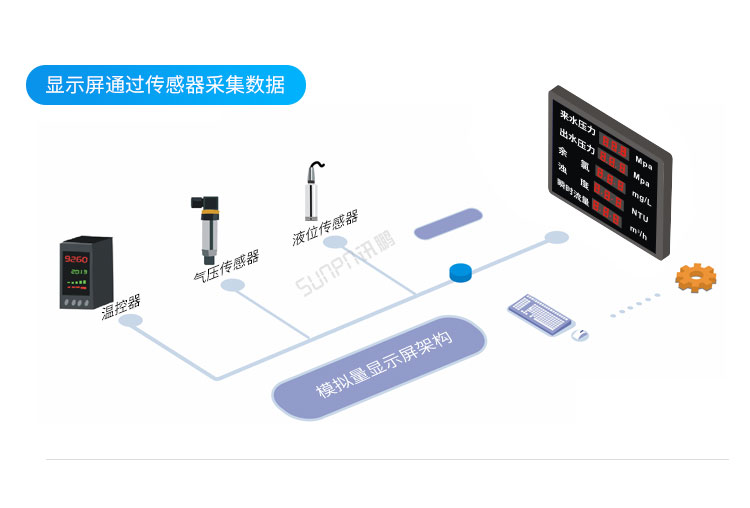 模擬量信號LED顯示屏系統架構