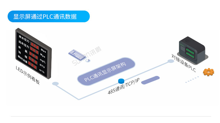 模擬量信號LED顯示屏系統架構