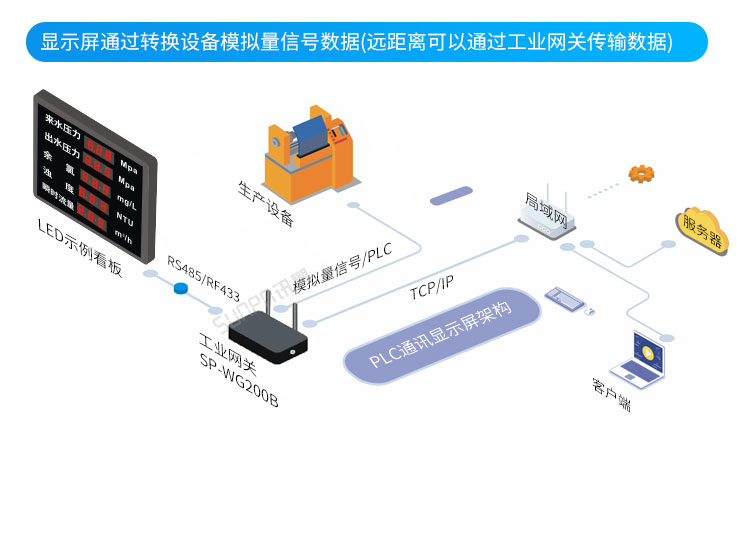 模擬量信號LED顯示屏系統架構